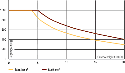 Dinamikus teherbírás diagramm